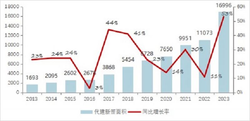 从开发走向代建？房地产代建规模井喷增添，近百家房企结构