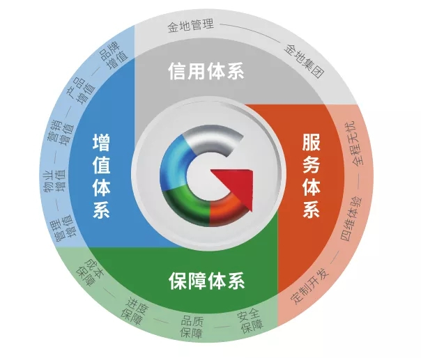AG贵宾会治理：做备受信任的不动产开发治理者
